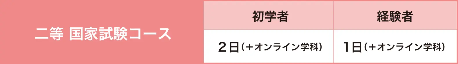 二等 国家試験コース 民間資格なし：2日（＋オンライン学科） 民間資格あり：1日（＋オンライン学科）