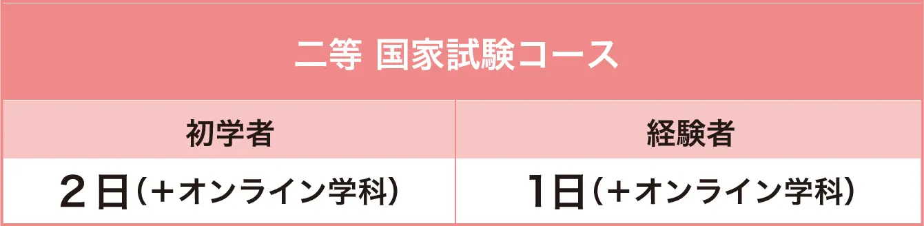 二等 国家試験コース 民間資格なし：3.5日 民間資格あり：1.5日